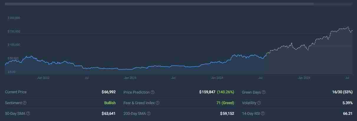 比特币2025年突破10万美元是真的吗？为什么？